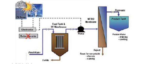 太陽能/風(fēng)能驅(qū)動水脫鹽凈化處理系統(tǒng)-