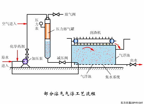看圖秒懂污水處理工藝流程-