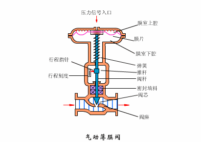 經(jīng)驗(yàn)丨搞清控制閥故障狀態(tài)，保障裝置故障安全-