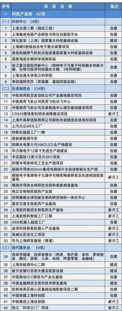2020上海市重大建設(shè)項(xiàng)目清單，包含十幾個(gè)水處理項(xiàng)目-