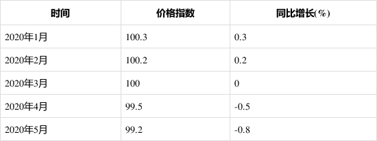 2020年1-5月泵、閥門、壓縮機(jī)及類似機(jī)械制造工業(yè)生產(chǎn)者出廠價(jià)格指數(shù)統(tǒng)計(jì)分析-