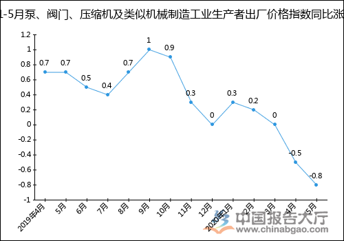 2020年1-5月泵、閥門、壓縮機(jī)及類似機(jī)械制造工業(yè)生產(chǎn)者出廠價(jià)格指數(shù)統(tǒng)計(jì)分析-