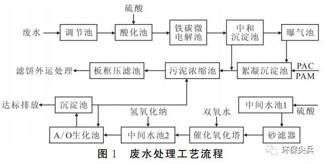 醫(yī)藥化工廢水處理案例-