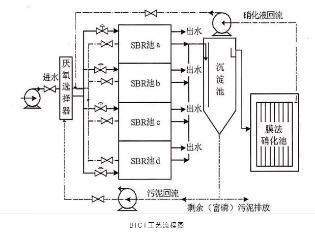 關(guān)于a2o改良工藝的詳解！-