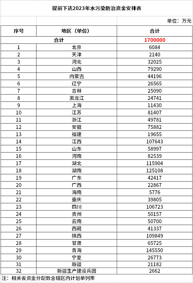 170億元！財(cái)政部提前下達(dá)2023年水污染防治資金預(yù)算-
