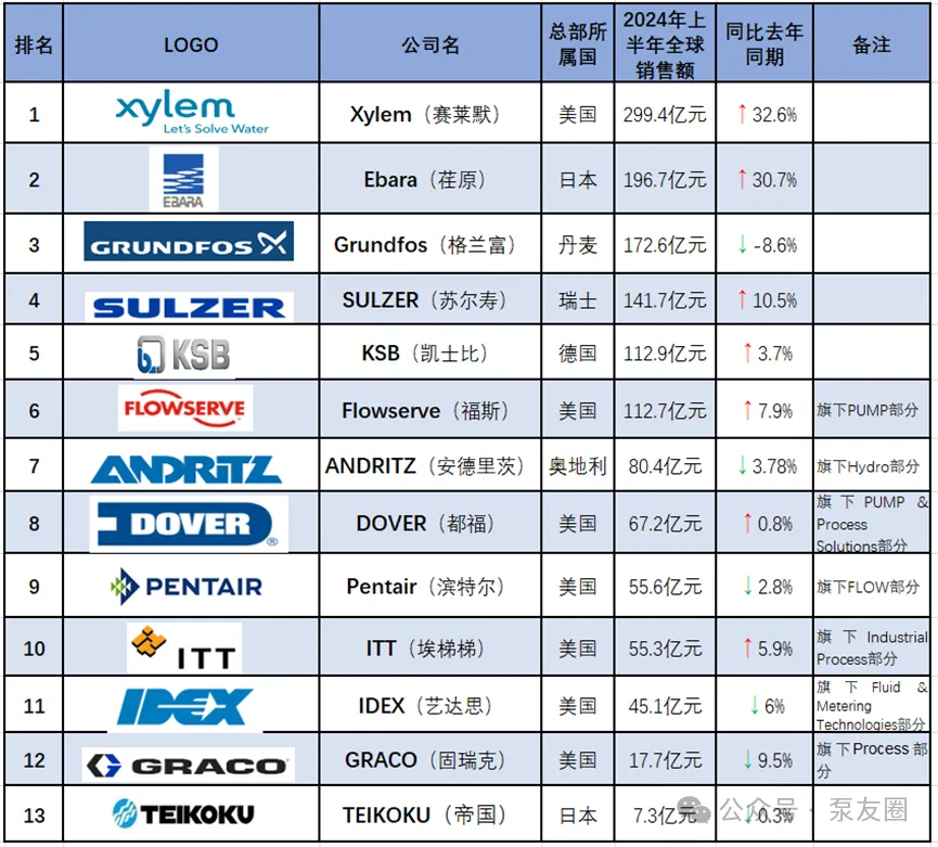重磅！2023年度中國泵業(yè)市場銷售排行榜-